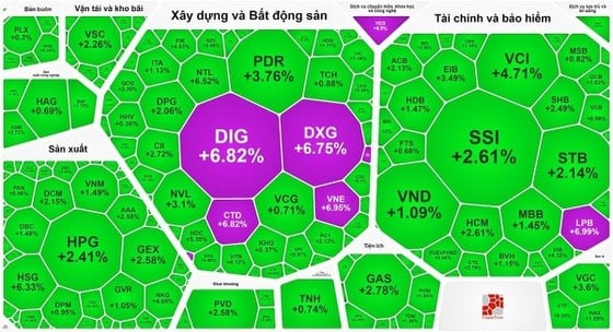 تمتلئ اللوحة الكهربائية باللون الأخضر وحتى الأرجواني على الرغم من تعافي VN-Index قليلاً.