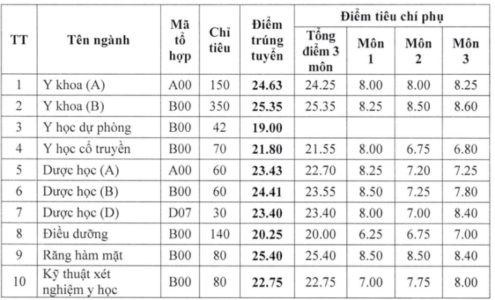 Résultats de référence 2023 de l'Université de médecine et de pharmacie de Hai Phong.