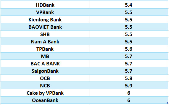 Vergleichen Sie die höchsten Bankzinsen für eine Laufzeit von 24 Monaten. Grafik: Ha Vy