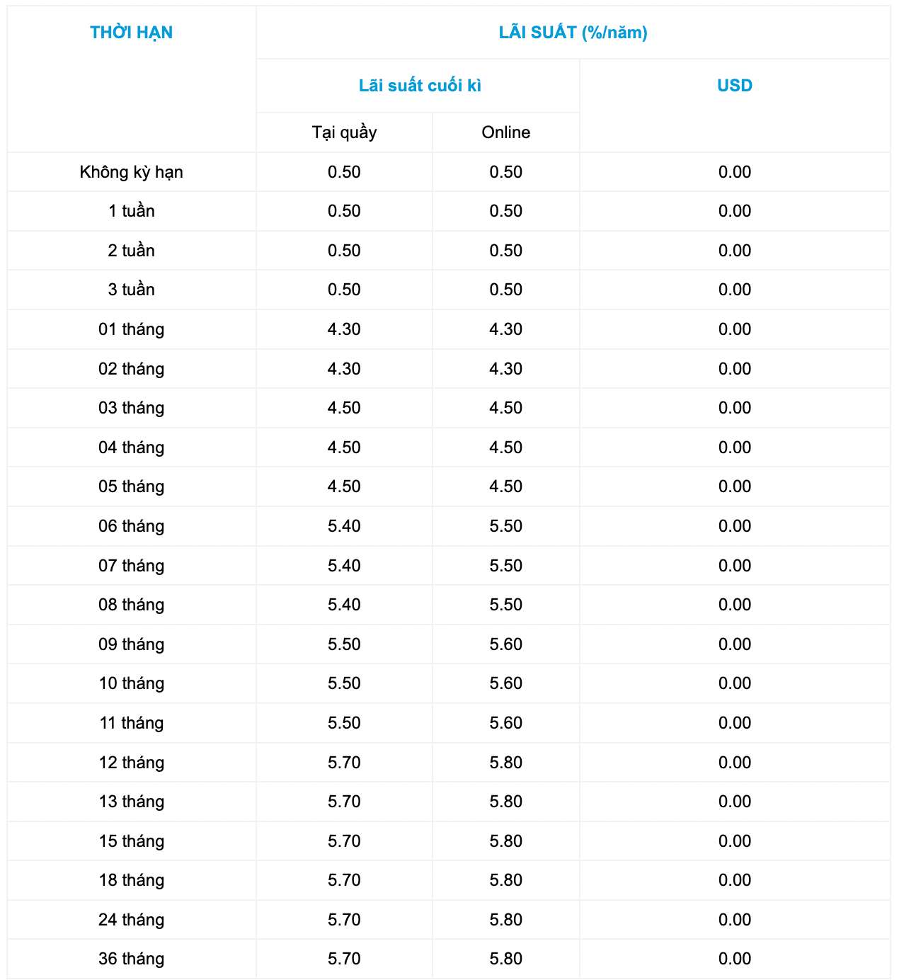 Tabla de tasas de interés de ahorro de OceanBank. Captura de pantalla.