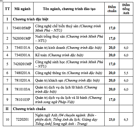 Điểm chuẩn Trường ĐH Nha Trang: Có ngành tăng 3 điểm so với năm ngoái- Ảnh 2.