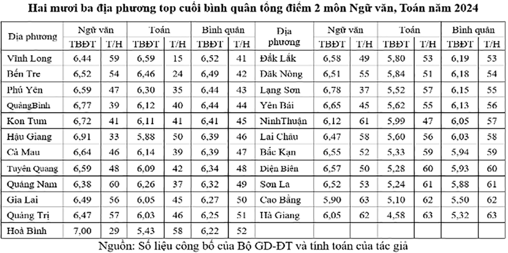 Điểm thi môn toán, văn tốt nghiệp THPT các địa phương ra sao?- Ảnh 4.