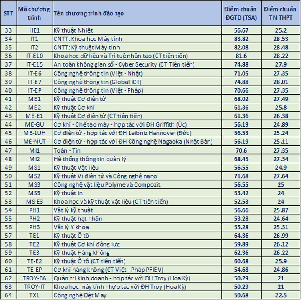 Điểm chuẩn Đại học Bách khoa Hà Nội 2024 cao nhất 28,53 - 2