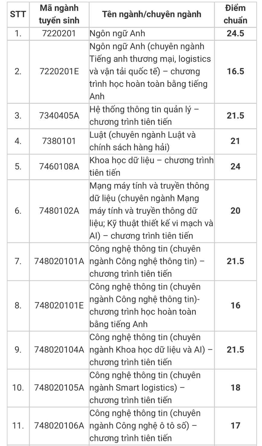 Điểm chuẩn Trường ĐH Giao thông vận tải TP.HCM, Học viện Hàng không Việt Nam- Ảnh 2.