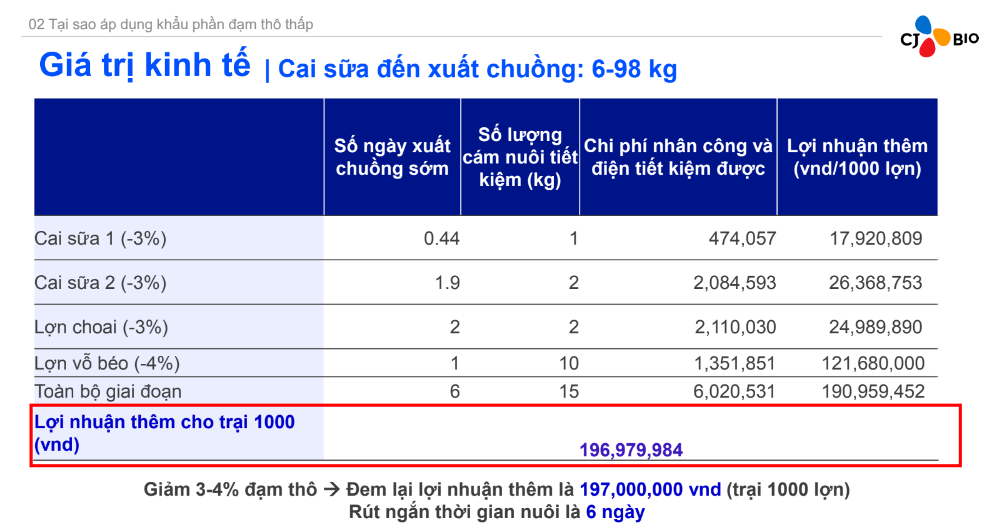 Loại thức ăn gì giúp người chăn nuôi 