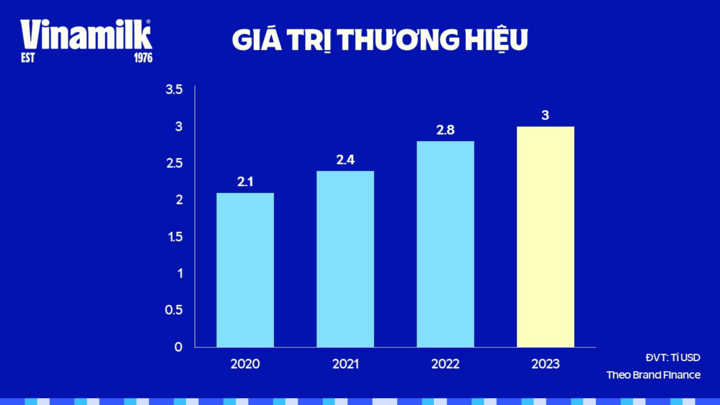 Vượt 'gió ngược', Vinamilk khôi phục thị phần nội địa - 3