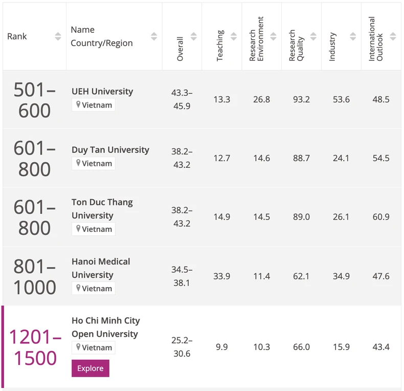 9 universités vietnamiennes figurent dans le classement mondial des universités 2025 du Times Higher Education, photo 1