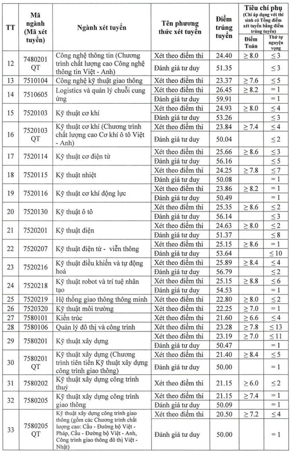 Điểm chuẩn Đại học Giao thông vận tải Hà Nội: Không ngành nào dưới 20 - 2