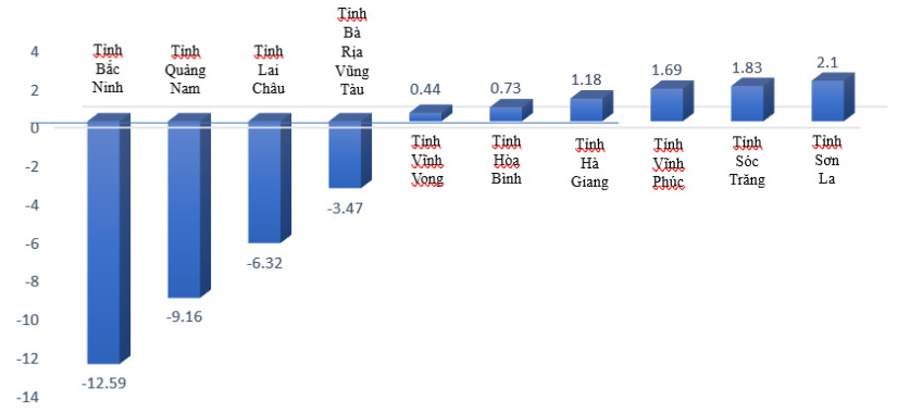 In the first 6 months of 2023, 59 provinces and cities nationwide had positive growth. Photo 3