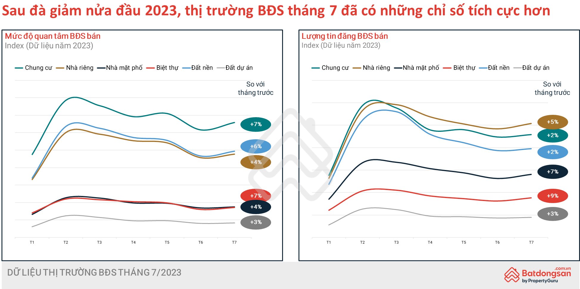 Prices continue to fall but land transaction volume in the South has not recovered as expected. Figure 3