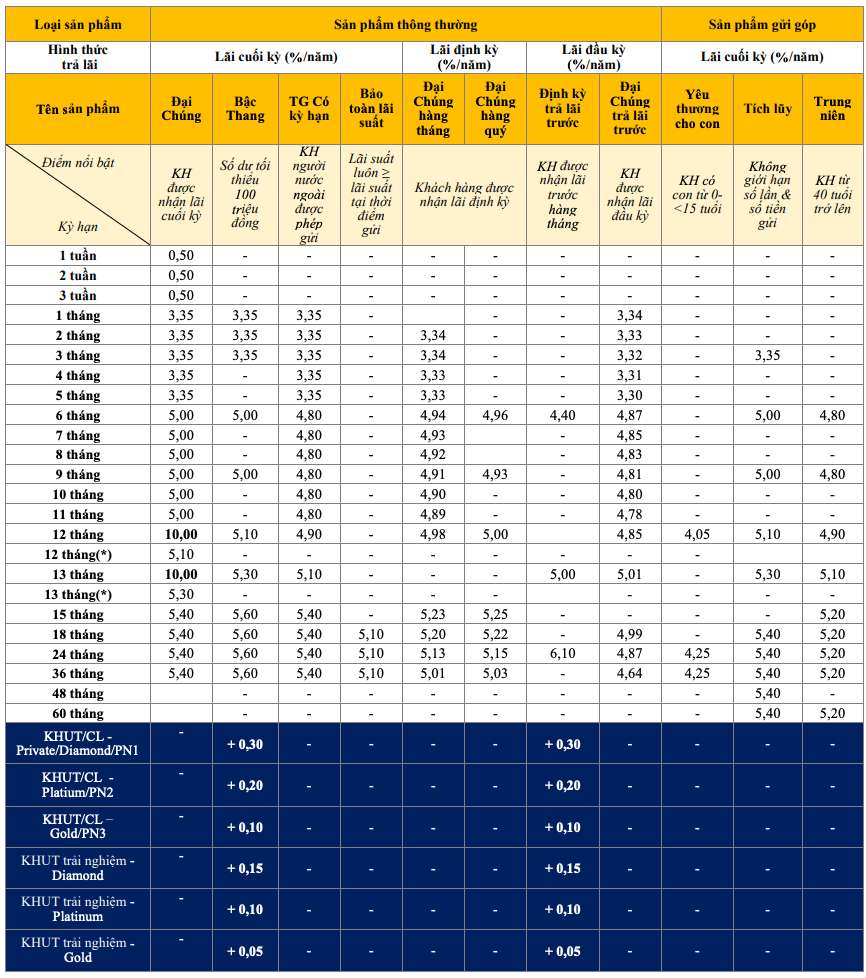 Savings interest rate table at PVcomBank counter. Screenshot