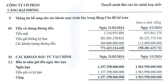 ハイフォン港の現金及び現金同等物、預金は引き続き大幅に減少しました。 HPH財務諸表のスクリーンショット