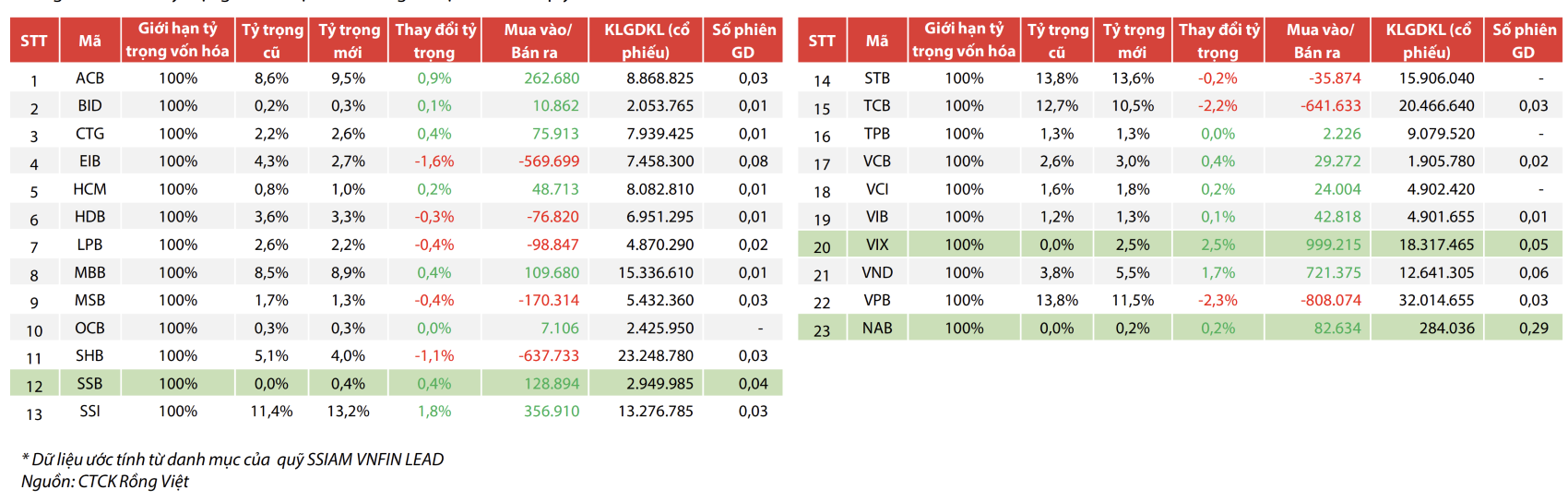 Der VNFINLEAD-Index prognostiziert Änderungen im Komponentenindex.  Quelle: Rong Viet Securities