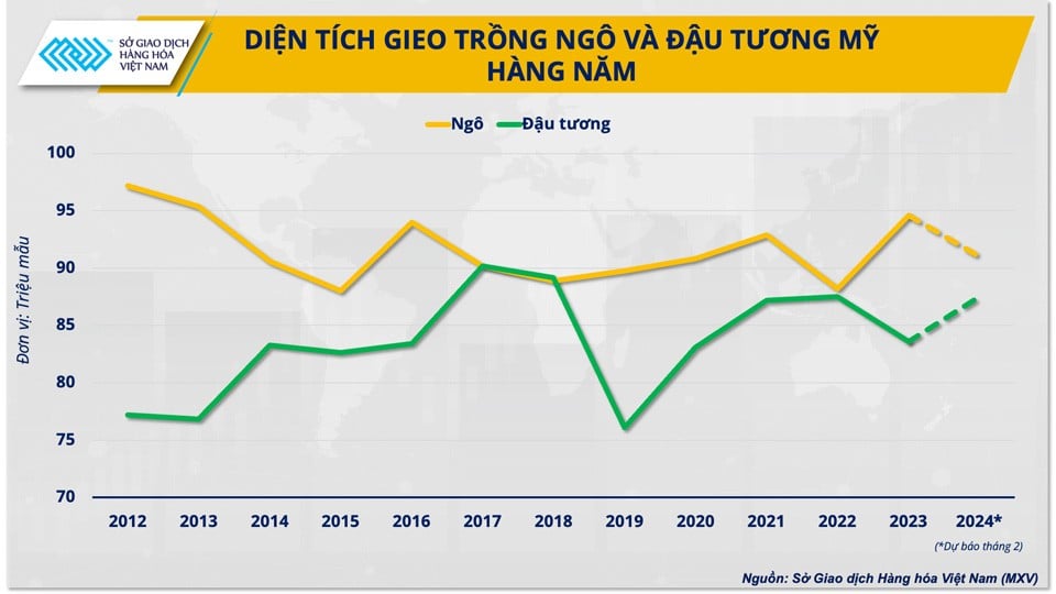 Thị trường nông sản chờ đón gì trước 2 báo cáo quan trọng của Bộ Nông nghiệp Mỹ?