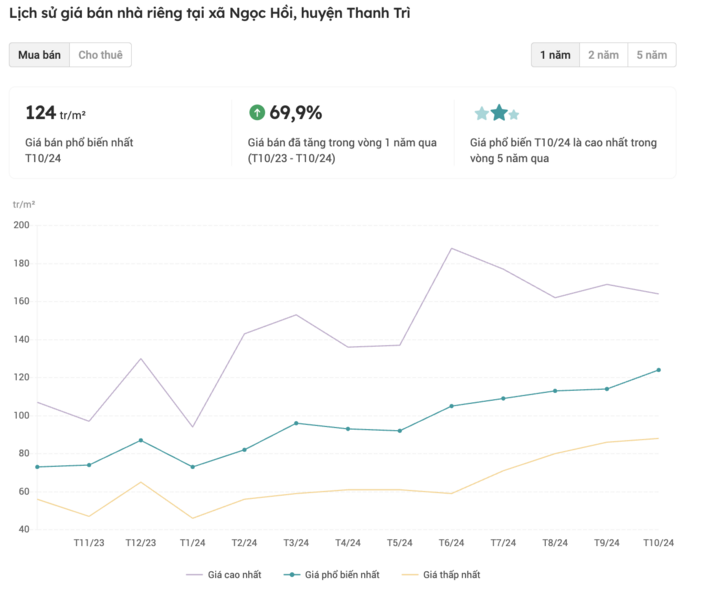 Land prices in Ngoc Hoi commune have increased sharply. (Screenshot).