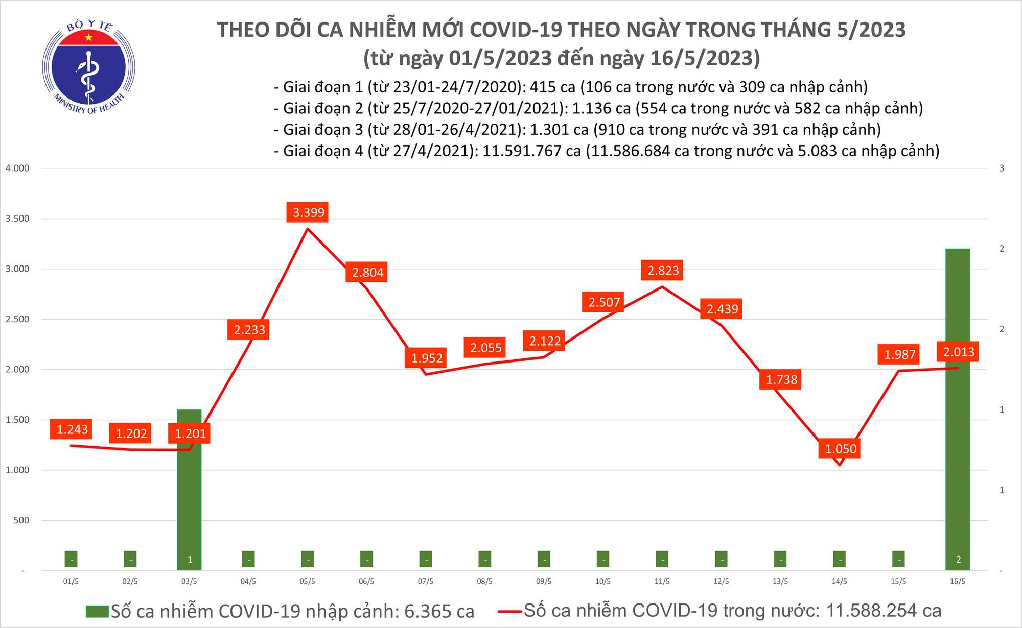 Ghi nhận thêm hơn 2.000 ca mắc Covid-19 trong nước ngày 16.5 - Ảnh 1.