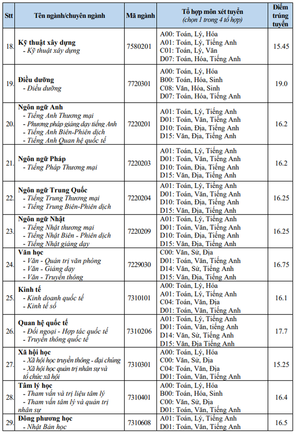 Điểm chuẩn Trường Đại học Văn Hiến năm 2024 - 3