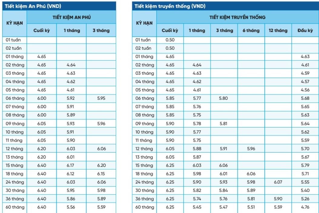 Biểu lãi suất của NCB. Ảnh chụp màn hình