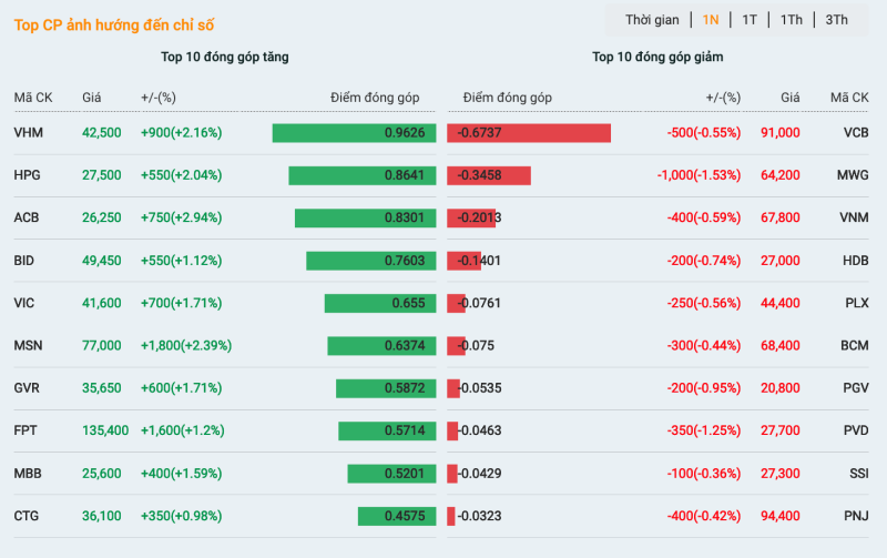 Danh sách những cổ phiếu tác động tích cực và tiêu cực nhất tới thị trường.