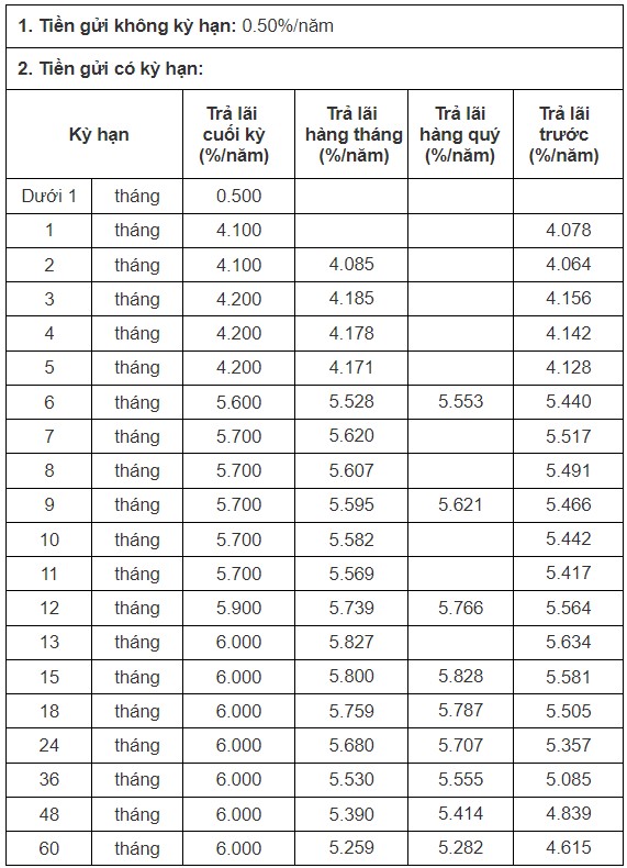 Biểu lãi suất của CB. Ảnh chụp màn hình