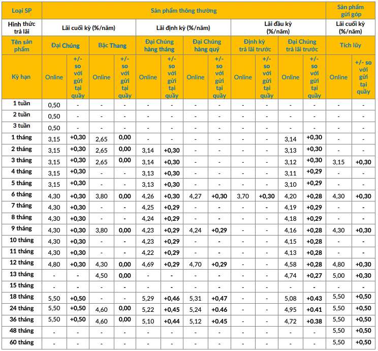 Tableau des taux d'intérêt de l'épargne en ligne de PVcomBank. Capture d'écran