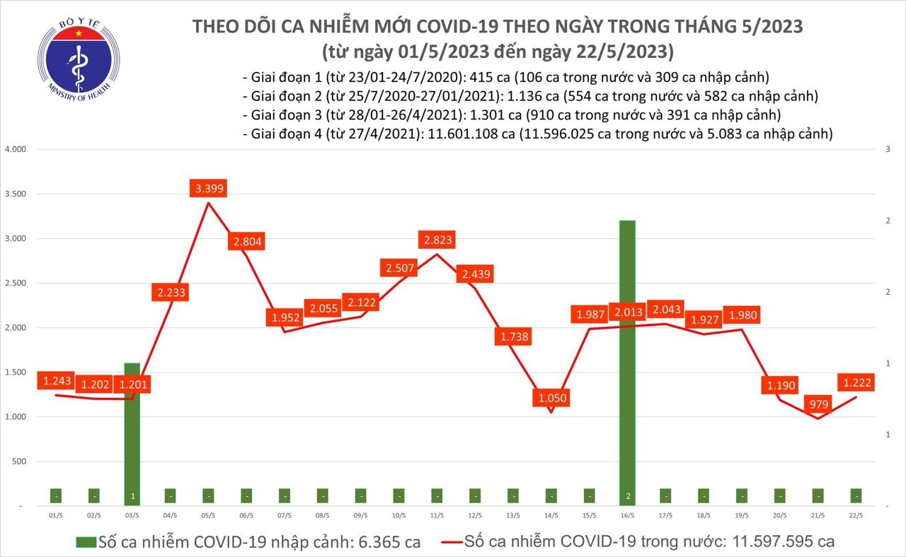 Covid today (May 22): Nationwide there are 1,222 new cases, 1 death