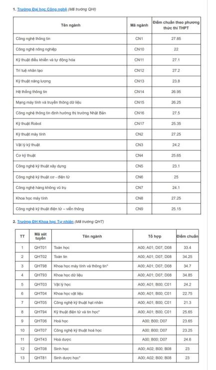 nganh bao chi co diem chuan cao nhat trong khoi dai hoc quoc gia hinh 1