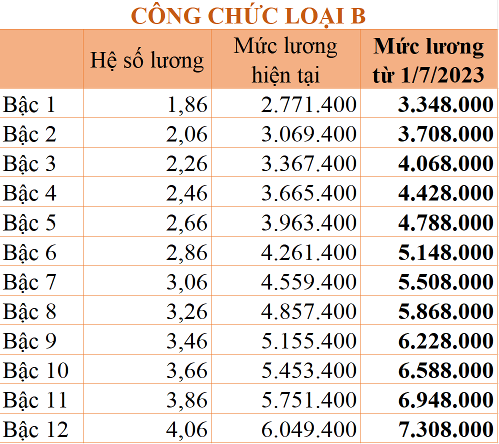 Bảng lương công chức áp dụng từ ngày 1/7/2023 theo mức lương cơ sở 1,8 triệu đồng/tháng