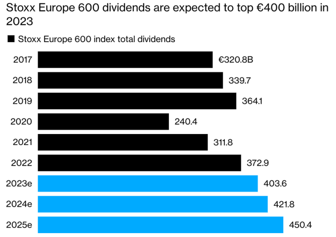 Stoxx Europe 600 企業のこれまでの配当金総額と 2023 年、2024 年、2025 年の予測。単位: 10 億ユーロ。出典: ブルームバーグ