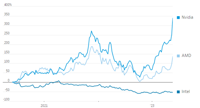 Stock price movements of Intel, AMD and Nvidia over the past 3 years. Chart: WSJ