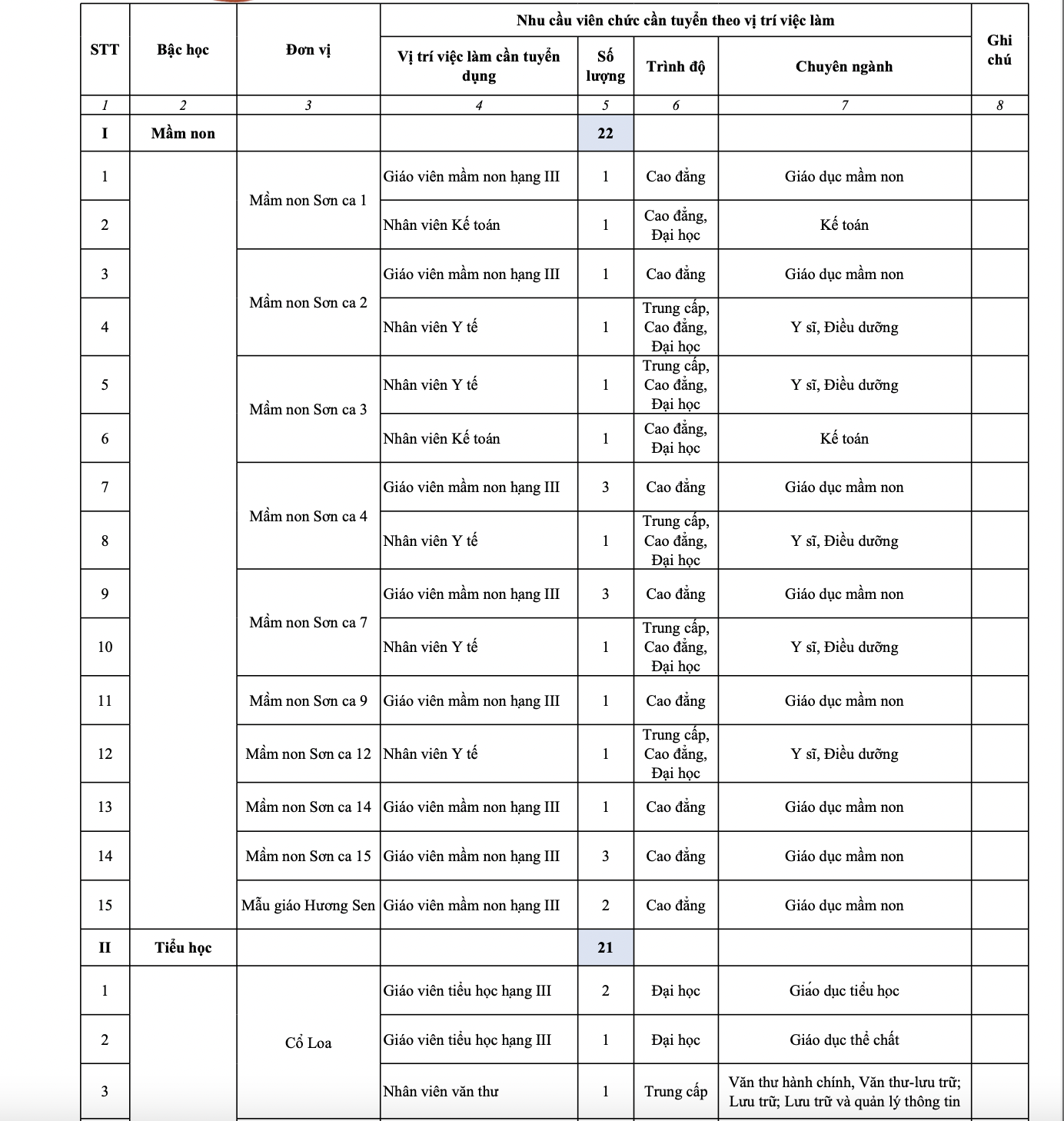 Tuyển viên chức TP.HCM: Cần hơn 70 giáo viên, nhân viên tại quận Phú Nhuận- Ảnh 2.