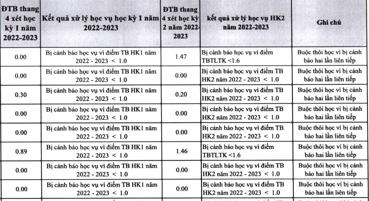 Trường ĐH Luật TP.HCM dự kiến buộc thôi học nhiều sinh viên chính quy - Ảnh 1.