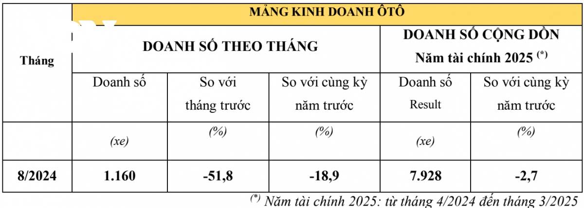 2024년 8월 혼다 자동차 및 오토바이 판매가 소폭 감소했습니다. 이미지 2