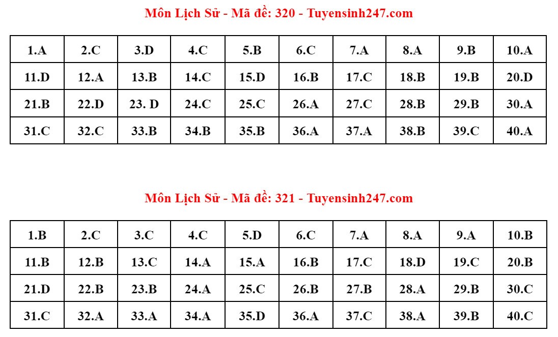 Đề thi và đáp án gợi ý môn Lịch sử tốt nghiệp THPT 2024