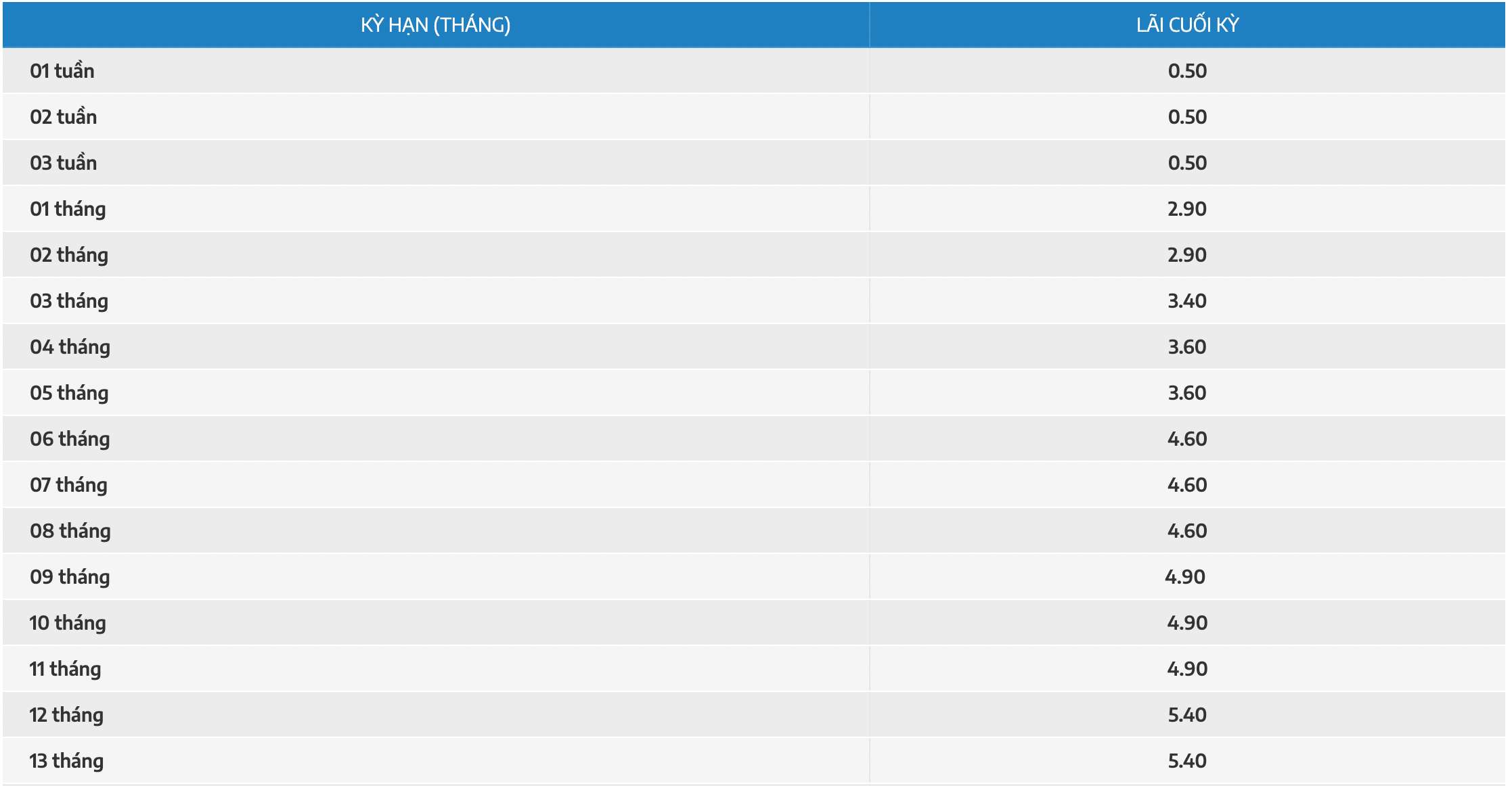 Tabla de tasas de interés de ahorro en línea de NamABank al 15 de febrero de 2024. Captura de pantalla