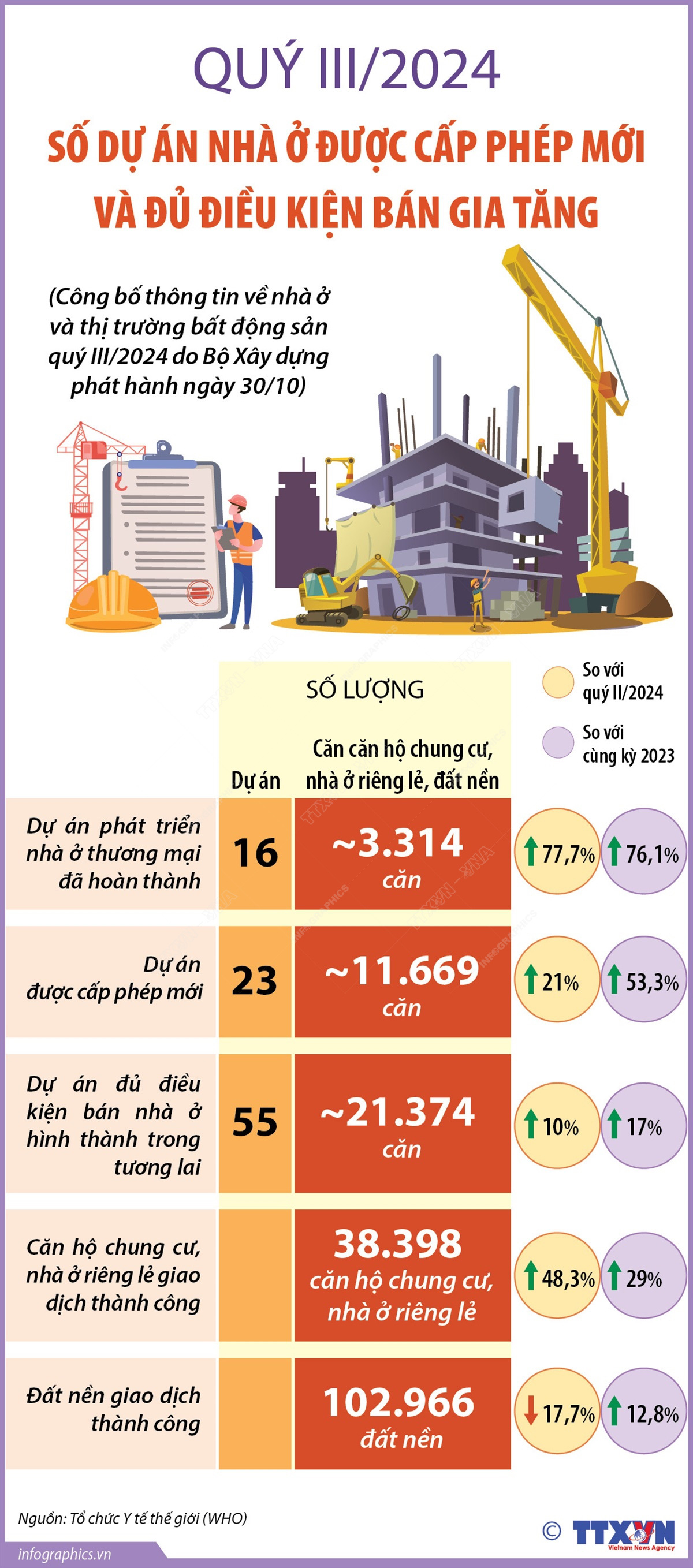 Dự án nhà ở được cấp phép mới và đủ điều kiện bán gia tăng trong quý 3-2024 - Ảnh 1.