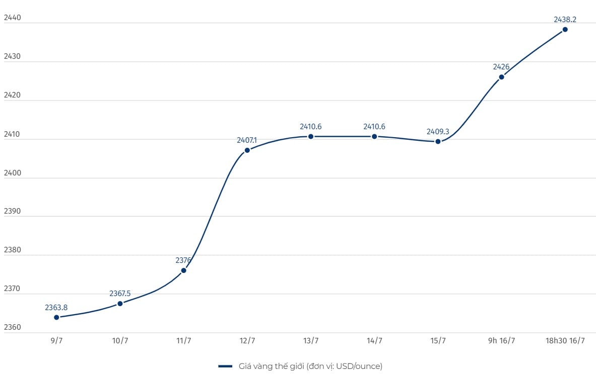 World gold price developments. Unit: USD/ounce. Chart: Hai Danh