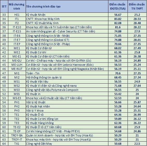 Điểm chuẩn ĐH Bách khoa Hà Nội năm 2024, ngành cao nhất 28,53 điểm