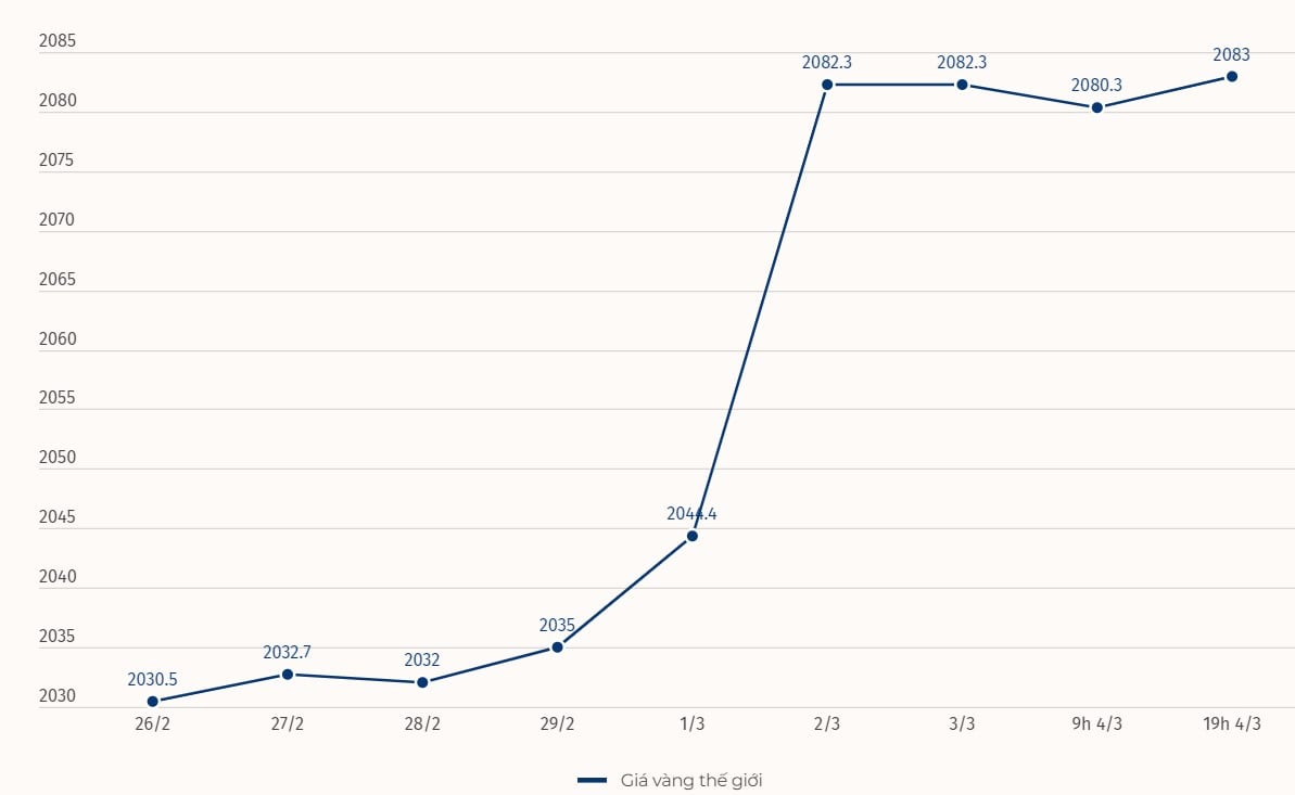 World gold price developments. Unit: USD/ounce. Chart: Khuong Duy