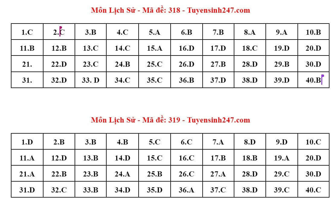 Đề thi và đáp án gợi ý môn Lịch sử tốt nghiệp THPT 2024