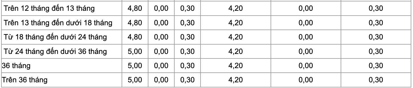 Tabla de tasas de interés de ahorro de Vietinbank al 14 de febrero de 2024. Captura de pantalla