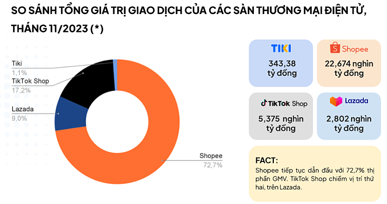 Vietnamesen geben 32.000 Milliarden VND für den Kauf von Waren auf Shopee, Lazada, Tiktok und Tiki aus