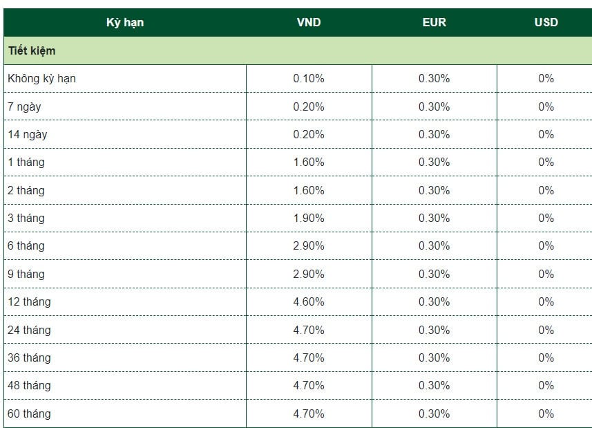 Biểu lãi suất tiền gửi tiết kiệm tại Vietcombank. Ảnh chụp màn hình.