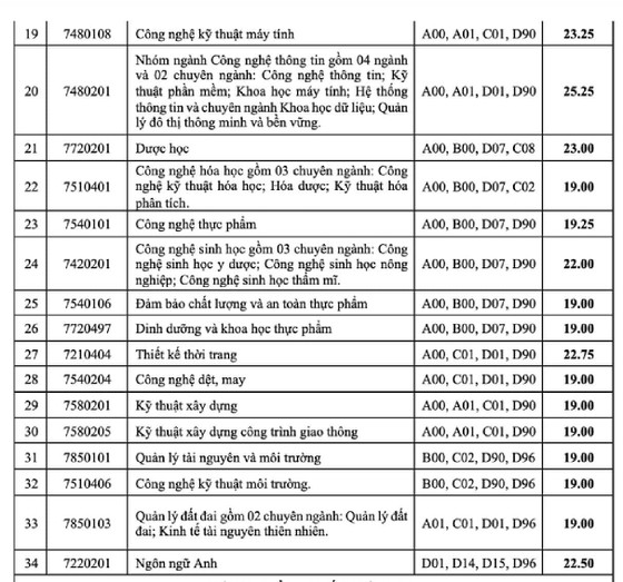 Ngành Báo chí, Khoa học máy tính tiếp tục có điểm chuẩn cao chót vót ảnh 4