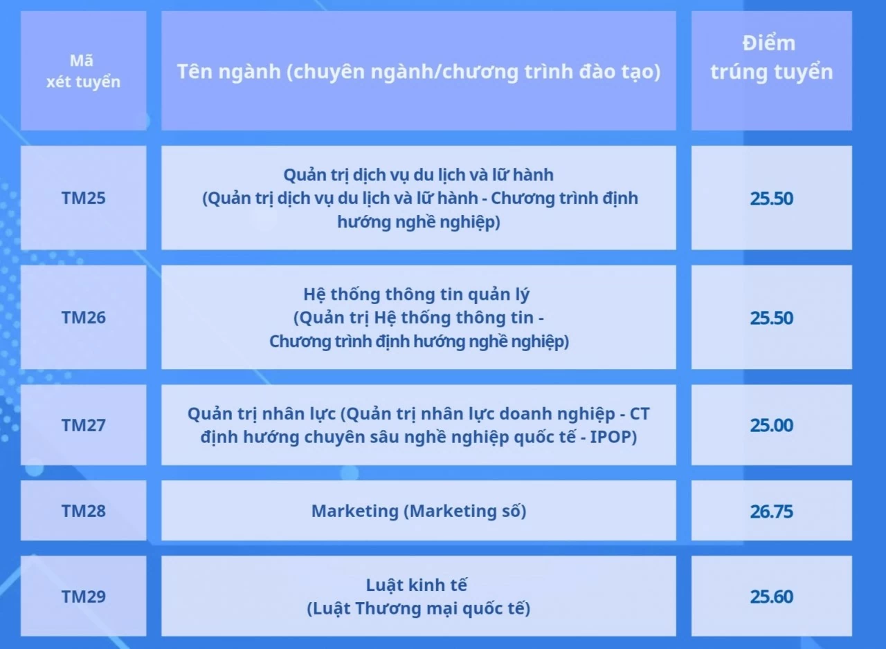 Điểm chuẩn đại học 2024: Thêm nhiều trường công bố điểm chuẩn