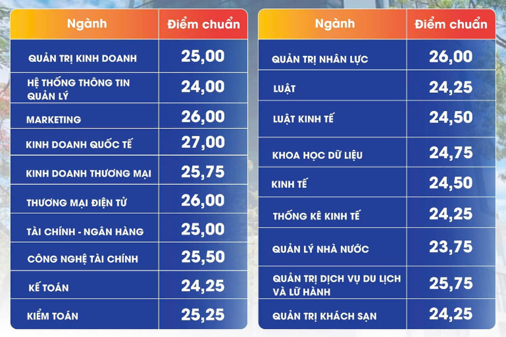 Điểm chuẩn trúng tuyển Trường Đại học Đà Lạt, Đại học Kinh tế Đà Nẵng - 2