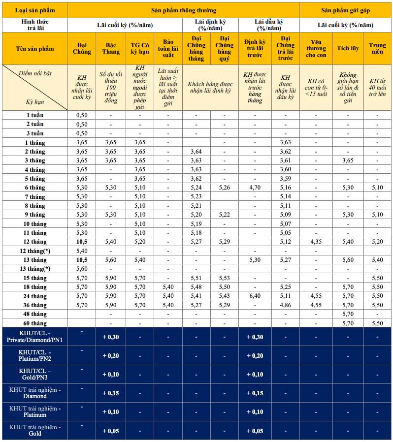 ตารางอัตราดอกเบี้ยแบบดั้งเดิมของ PVcomBank ภาพหน้าจอ