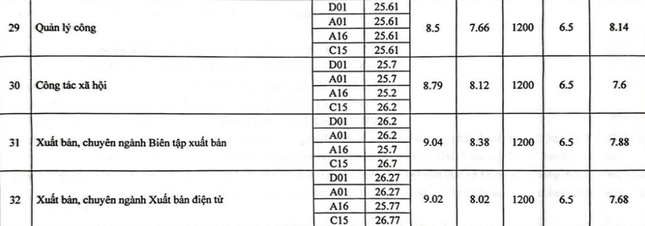 The highest benchmark score of the Academy of Journalism and Communication is 28.25 photo 7