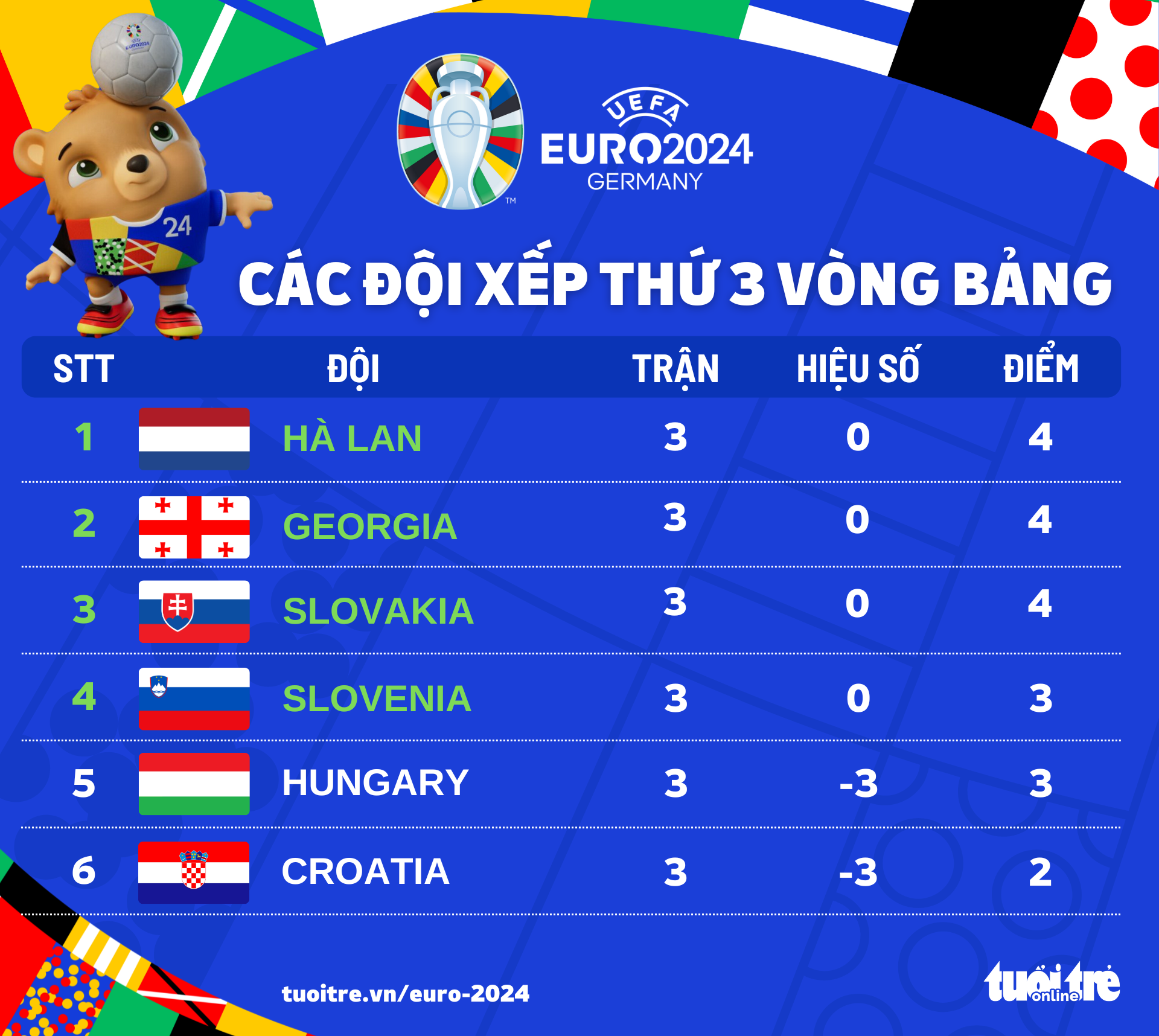 Bảng xếp hạng các đội đứng thứ 3 sau vòng bảng Euro 2024 - Đồ họa: AN BÌNH