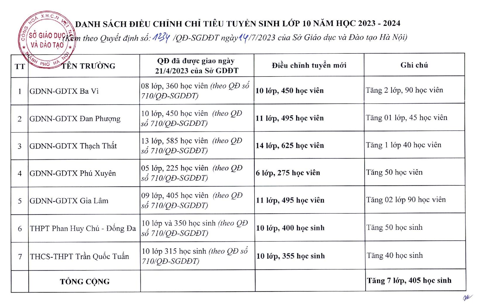 Hanoi fügt 3339 Kriterien zur Klasse 10 hinzu Bild 2